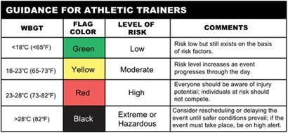 Heat Stress Tracker Index - Human heat stress results from a combination of many environmental factors â€“ air temperature and humidity along with radiant heat from the sun and surfaces, balanced by the cooling effect of breezes or air flow. Anyone who has stood under welcome shade adjacent to a sizzling parking lot understands that these conditions must be evaluated exactly where peoplesâ€™ activities are taking place.Â The most common composite measurement used to determine appropriate exposure to heat stress conditions is Wet Bulb Globe Temperature or â€œWBGT.â€Â The American College of Sports Medicine, the American Conference of Governmental Industrial Hygienists, and the US Military all have published threshold limit values (TLVâ€™s) or reference guidelines for conditions, activity levels and hydration based on WBGT, clothing levels and acclimatization of participants.